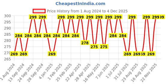myntra.com Deve Herbes Natural Therapeutic Grade Steam Distilled Pure Ajwain Essential Oil - 15 ml deve herbes Price History Graph from 1 Aug 2024 to 4 Dec 2025