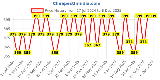 myntra.com Deve Herbes Natural Therapeutic Grade Steam Distilled Pure Ajwain Essential Oil - 30 ml deve herbes Price History Graph from 17 Jul 2024 to 6 Dec 2025
