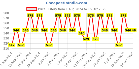 myntra.com Deve Herbes Natural Therapeutic Grade Steam Distilled Pure Ajwain Essential Oil - 50 ml deve herbes Price History Graph from 1 Aug 2024 to 15 Oct 2025