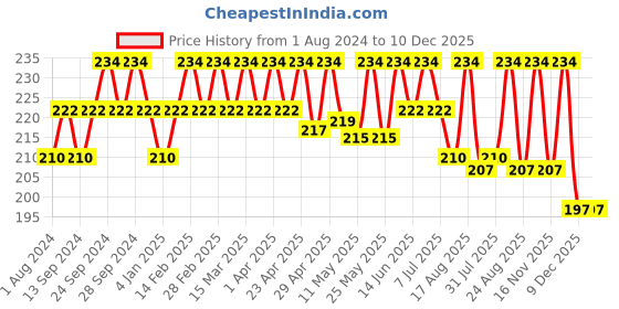 myntra.com Deve Herbes Natural Therapeutic Grade Steam Distilled Pure Guaiacwood Essential Oil - 5ml deve herbes Price History Graph from 1 Aug 2024 to 10 Dec 2025