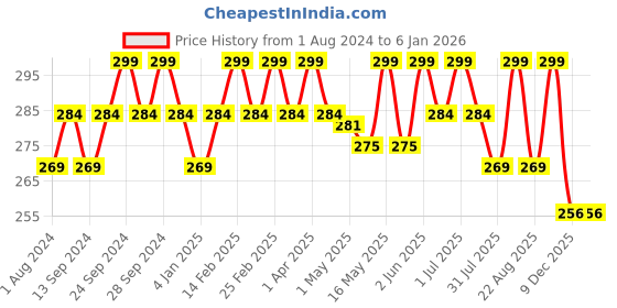myntra.com Deve Herbes Natural Therapeutic Grade Steam Distilled Pure Mandarin Essential Oil - 10 ml deve herbes Price History Graph from 1 Aug 2024 to 4 Jan 2026
