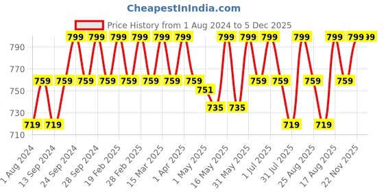 myntra.com Deve Herbes Natural Therapeutic Grade Steam Distilled Pure Neroli Essential Oil - 30 ml deve herbes Price History Graph from 1 Aug 2024 to 5 Dec 2025
