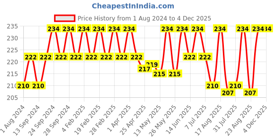 myntra.com Deve Herbes Natural Therapeutic Grade Steam Distilled Pure Neroli Essential Oil - 5 ml deve herbes Price History Graph from 1 Aug 2024 to 4 Dec 2025