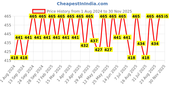 myntra.com Deve Herbes Natural Therapeutic Grade Steam Distilled Pure Pimento Essential Oil - 15 ml deve herbes Price History Graph from 1 Aug 2024 to 30 Nov 2025