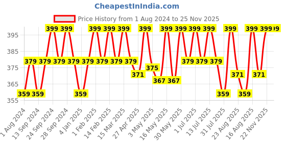 myntra.com Deve Herbes Natural Virgin Coconut Cold Pressed Oil with Glass Dropper - 100ml deve herbes Price History Graph from 1 Aug 2024 to 22 Nov 2025