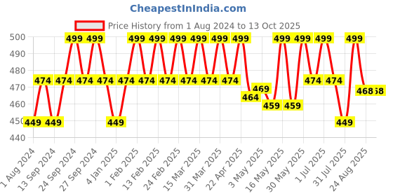 myntra.com Deve Herbes Plant Based Alpha Arbutin Face Serum with Bearberry & Blueberry Extract 30ml deve herbes Price History Graph from 1 Aug 2024 to 12 Oct 2025