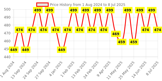 myntra.com Deve Herbes Plant Based Niacinamide Face Serum with Avocado & Peanut Extract - 30ml deve herbes Price History Graph from 1 Aug 2024 to 8 Jul 2025