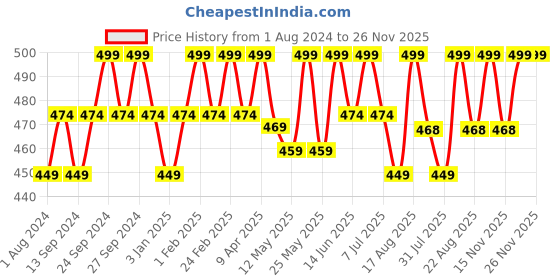 myntra.com Deve Herbes Plant Based Retinol Face Serum with Linseed & Cotton Seed Oil 30ml deve herbes Price History Graph from 1 Aug 2024 to 26 Nov 2025