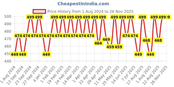 myntra.com Deve Herbes Plant Based Vitamin C Face Serum with Hyaluronic Acid & Vitamin A & E 30ml deve herbes Price History Graph from 1 Aug 2024 to 26 Nov 2025