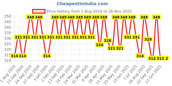 myntra.com Deve Herbes Plum & Pink Lip Oil - Blend 10ml deve herbes Price History Graph from 1 Aug 2024 to 25 Nov 2025