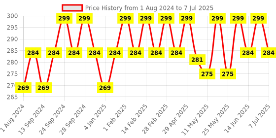 myntra.com Deve Herbes Pre Diluted Ready To Use Roll-on Blend Lemon Essential Oil - 10 ml deve herbes Price History Graph from 1 Aug 2024 to 7 Jul 2025