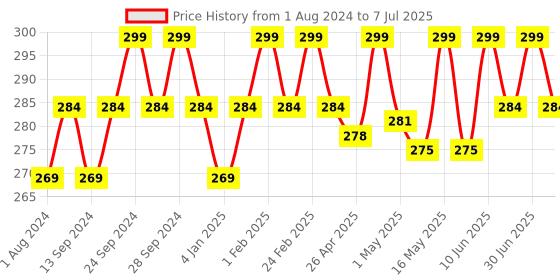 myntra.com Deve Herbes Pre Diluted Ready To Use Tea Tree Essential Oil Roll-On - 10 ml deve herbes Price History Graph from 1 Aug 2024 to 7 Jul 2025