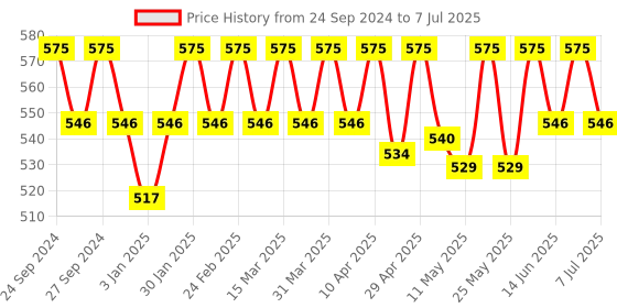 myntra.com Deve Herbes Pure Activated Carbon Fine Charcoal Powder-200ml deve herbes Price History Graph from 24 Sep 2024 to 7 Jul 2025