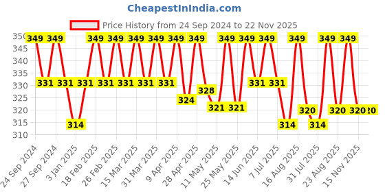 myntra.com Deve Herbes Pure Activated Carbon Fine Charcoal Powder For Hydrating Skin-100ml deve herbes Price History Graph from 24 Sep 2024 to 22 Nov 2025