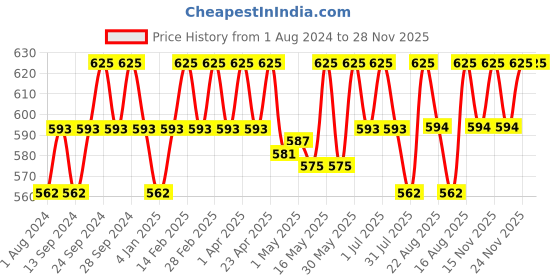 myntra.com Deve Herbes Pure Ajwain Steam Distilled Essential Oil with Glass Dropper - 50ml deve herbes Price History Graph from 1 Aug 2024 to 28 Nov 2025