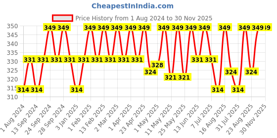 myntra.com Deve Herbes Pure Almond Oil (Prunus dulcis) with Glass Dropper 50ml deve herbes Price History Graph from 1 Aug 2024 to 30 Nov 2025