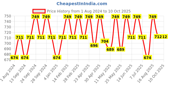 myntra.com Deve Herbes Pure Amla Cold Pressed Oil with Glass Dropper - 100 ml deve herbes Price History Graph from 1 Aug 2024 to 9 Oct 2025