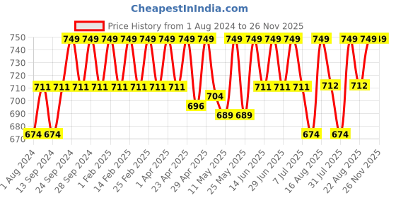 myntra.com Deve Herbes Pure Amla Oil with Glass Dropper - 100 ml deve herbes Price History Graph from 1 Aug 2024 to 24 Nov 2025