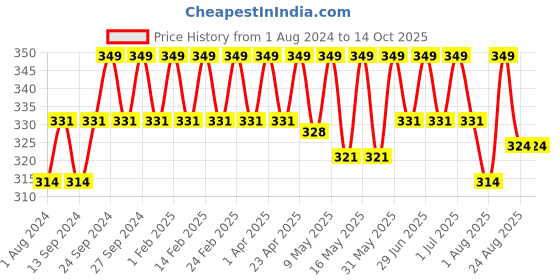 myntra.com Deve Herbes Pure Amla Oil with Glass Dropper - 15 ml deve herbes Price History Graph from 1 Aug 2024 to 14 Oct 2025