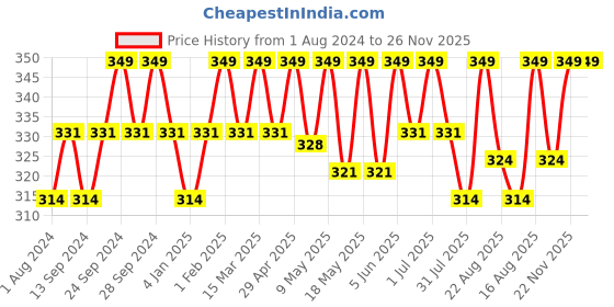myntra.com Deve Herbes Pure Amyris Steam Distilled Essential Oil with Glass Dropper - 2ml deve herbes Price History Graph from 1 Aug 2024 to 26 Nov 2025
