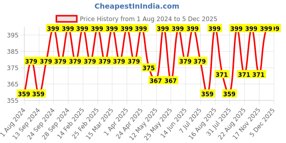 myntra.com Deve Herbes Pure Anise Steam Distilled Essential Oil with Glass Dropper - 15ml deve herbes Price History Graph from 1 Aug 2024 to 5 Dec 2025