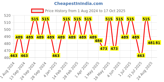 myntra.com Deve Herbes Pure Anise Steam Distilled Essential Oil with Glass Dropper - 30ml deve herbes Price History Graph from 1 Aug 2024 to 16 Oct 2025