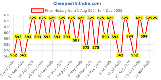 myntra.com Deve Herbes Pure Anise Steam Distilled Essential Oil with Glass Dropper - 50ml deve herbes Price History Graph from 1 Aug 2024 to 4 Dec 2025