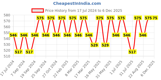 myntra.com Deve Herbes Pure Aniseed Essential Oil - Natural Therapeutic Grade Steam Distilled - 50ml deve herbes Price History Graph from 17 Jul 2024 to 4 Dec 2025