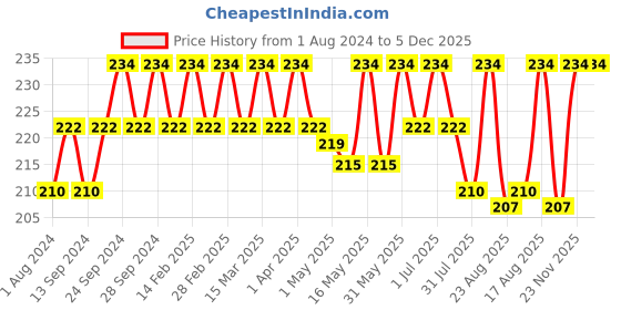 myntra.com Deve Herbes Pure Aniseed Essential Oil - Natural Therapeutic Grade Steam Distilled - 5ml deve herbes Price History Graph from 1 Aug 2024 to 5 Dec 2025