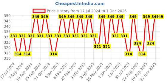 myntra.com Deve Herbes Pure Aniseed Essential Oil with Glass Dropper - Steam Distilled - 10ml deve herbes Price History Graph from 17 Jul 2024 to 30 Nov 2025