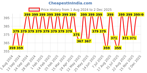 myntra.com Deve Herbes Pure Aniseed Essential Oil with Glass Dropper - Steam Distilled - 15ml deve herbes Price History Graph from 1 Aug 2024 to 2 Dec 2025