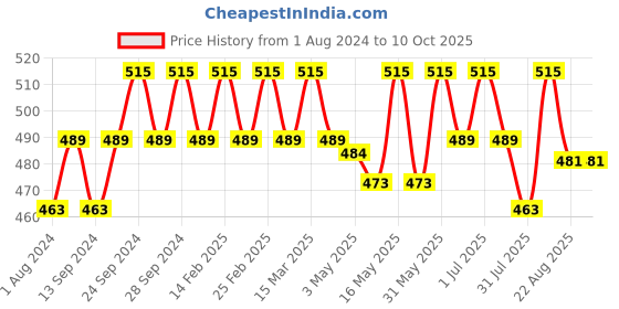 myntra.com Deve Herbes Pure Aniseed Essential Oil with Glass Dropper - Steam Distilled - 30ml deve herbes Price History Graph from 1 Aug 2024 to 10 Oct 2025