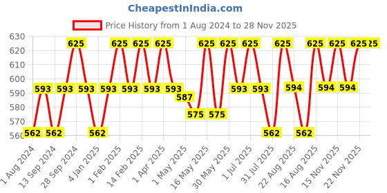 myntra.com Deve Herbes Pure Aniseed Essential Oil with Glass Dropper - Steam Distilled - 50ml deve herbes Price History Graph from 1 Aug 2024 to 28 Nov 2025