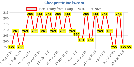 myntra.com Deve Herbes Pure Aniseed Essential Oil with Glass Dropper - Steam Distilled - 5ml deve herbes Price History Graph from 1 Aug 2024 to 9 Oct 2025
