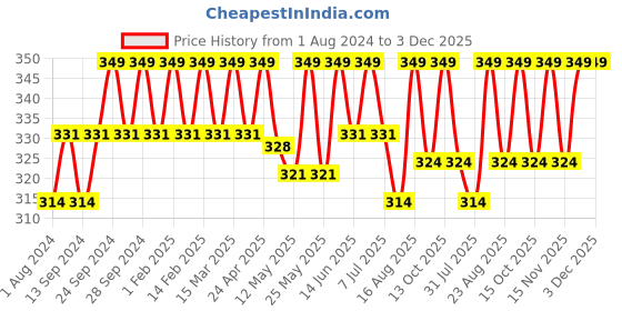 myntra.com Deve Herbes Pure Aniseed Steam Distilled Essential Oil with Glass Dropper - 10ml deve herbes Price History Graph from 1 Aug 2024 to 2 Dec 2025