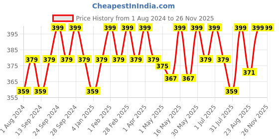 myntra.com Deve Herbes Pure Aniseed Steam Distilled Essential Oil with Glass Dropper - 15ml deve herbes Price History Graph from 1 Aug 2024 to 25 Nov 2025