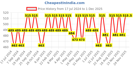 myntra.com Deve Herbes Pure Aniseed Steam Distilled Essential Oil with Glass Dropper - 30ml deve herbes Price History Graph from 17 Jul 2024 to 1 Dec 2025