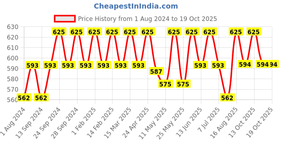myntra.com Deve Herbes Pure Aniseed Steam Distilled Essential Oil with Glass Dropper - 50ml deve herbes Price History Graph from 1 Aug 2024 to 18 Oct 2025