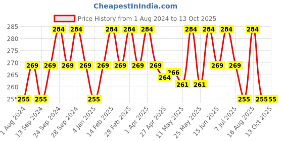 myntra.com Deve Herbes Pure Aniseed Steam Distilled Essential Oil with Glass Dropper - 5ml deve herbes Price History Graph from 1 Aug 2024 to 13 Oct 2025