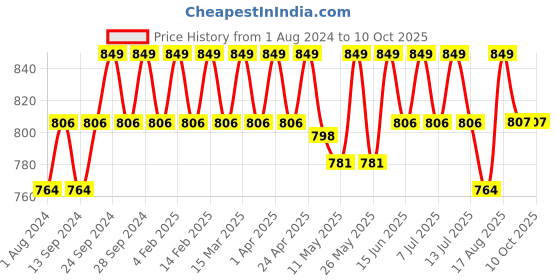 myntra.com Deve Herbes Pure Apricot Kernel Cold Pressed Oil with Glass Dropper - 100ml deve herbes Price History Graph from 1 Aug 2024 to 9 Oct 2025