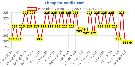 myntra.com Deve Herbes Pure Apricot Kernel Cold Pressed Oil with Glass Dropper - 10ml deve herbes Price History Graph from 1 Aug 2024 to 9 Oct 2025