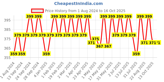 myntra.com Deve Herbes Pure Apricot Kernel Cold Pressed Oil with Glass Dropper - 30ml deve herbes Price History Graph from 1 Aug 2024 to 13 Oct 2025