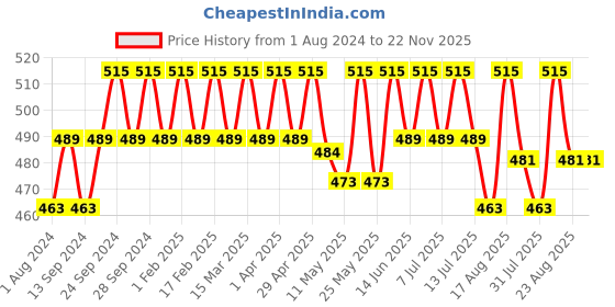 myntra.com Deve Herbes Pure Apricot Kernel Cold Pressed Oil with Glass Dropper - 50ml deve herbes Price History Graph from 1 Aug 2024 to 22 Nov 2025