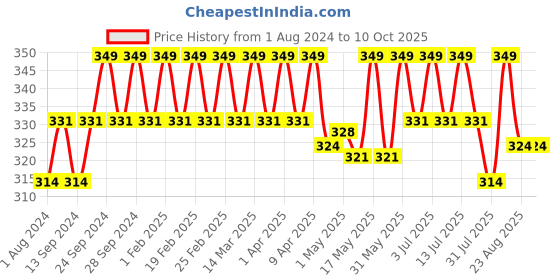 myntra.com Deve Herbes Pure Argan Moroccan Cold Pressed Oil with Glass Dropper - 10ml deve herbes Price History Graph from 1 Aug 2024 to 9 Oct 2025