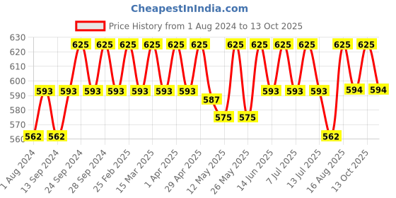 myntra.com Deve Herbes Pure Argan Moroccan Cold Pressed Oil with Glass Dropper - 30ml deve herbes Price History Graph from 1 Aug 2024 to 12 Oct 2025