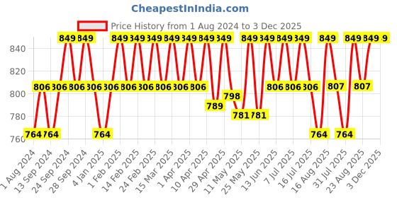 myntra.com Deve Herbes Pure Argan Moroccan Cold Pressed Oil with Glass Dropper - 50ml deve herbes Price History Graph from 1 Aug 2024 to 3 Dec 2025