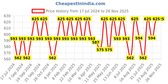 myntra.com Deve Herbes Pure Armoise Steam Distilled Essential Oil with Glass Dropper - 10ml deve herbes Price History Graph from 17 Jul 2024 to 25 Nov 2025