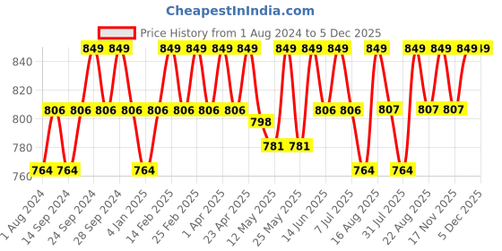 myntra.com Deve Herbes Pure Armoise Steam Distilled Essential Oil with Glass Dropper - 15ml deve herbes Price History Graph from 1 Aug 2024 to 5 Dec 2025