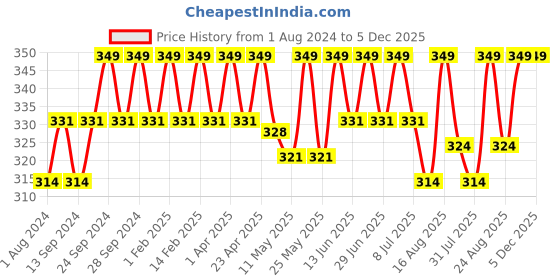 myntra.com Deve Herbes Pure Arnica Oil with Glass Dropper - 10 ml deve herbes Price History Graph from 1 Aug 2024 to 5 Dec 2025