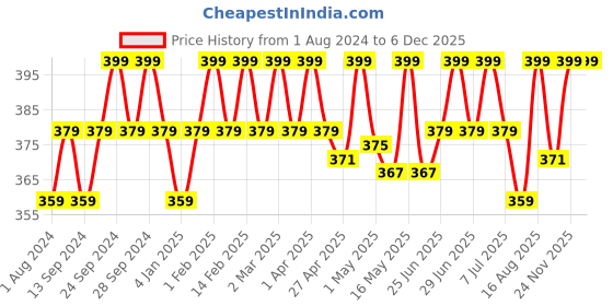 myntra.com Deve Herbes Pure Arnica Oil with Glass Dropper - 15 ml deve herbes Price History Graph from 1 Aug 2024 to 5 Dec 2025